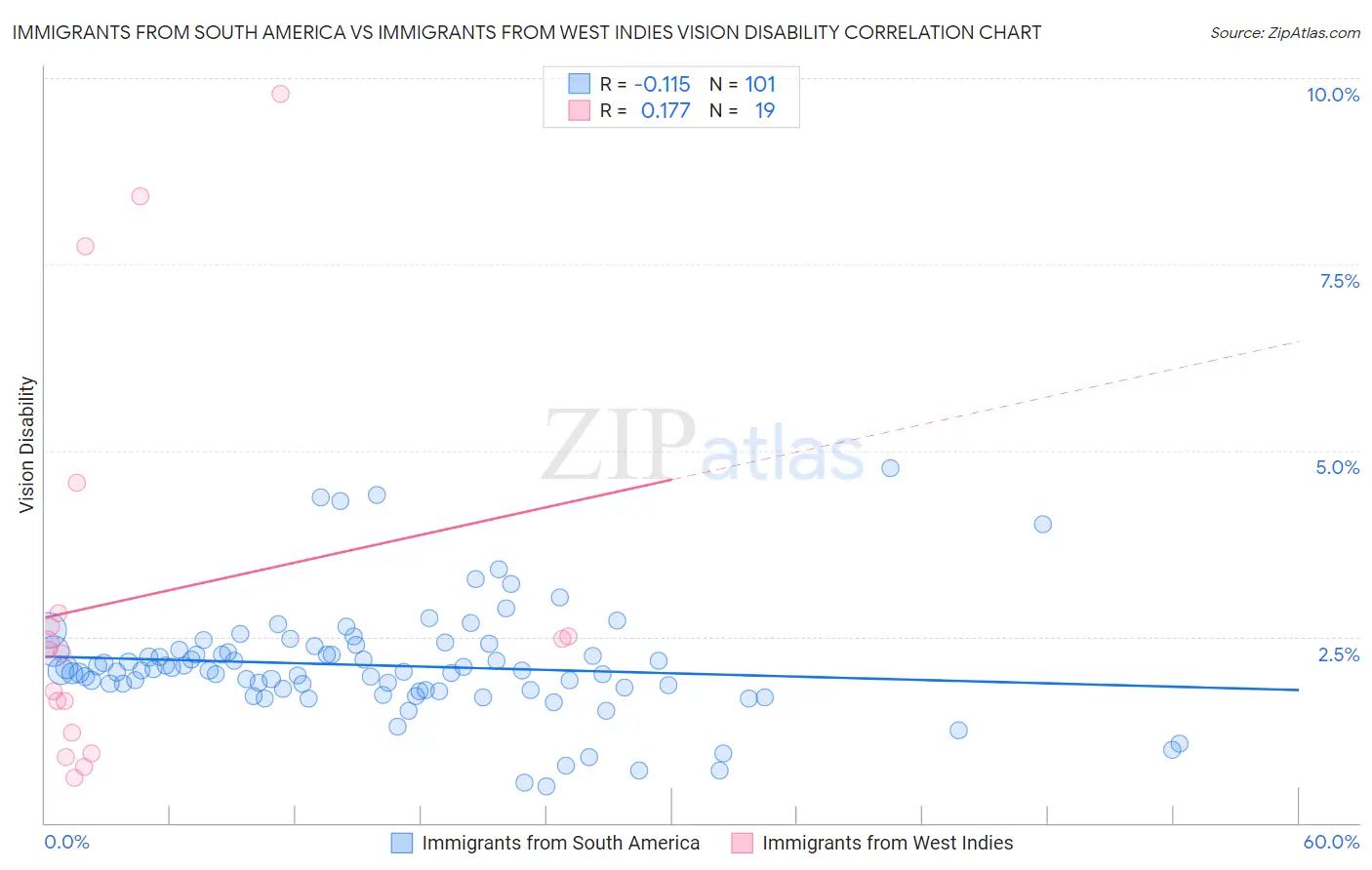 Immigrants from South America vs Immigrants from West Indies Vision Disability