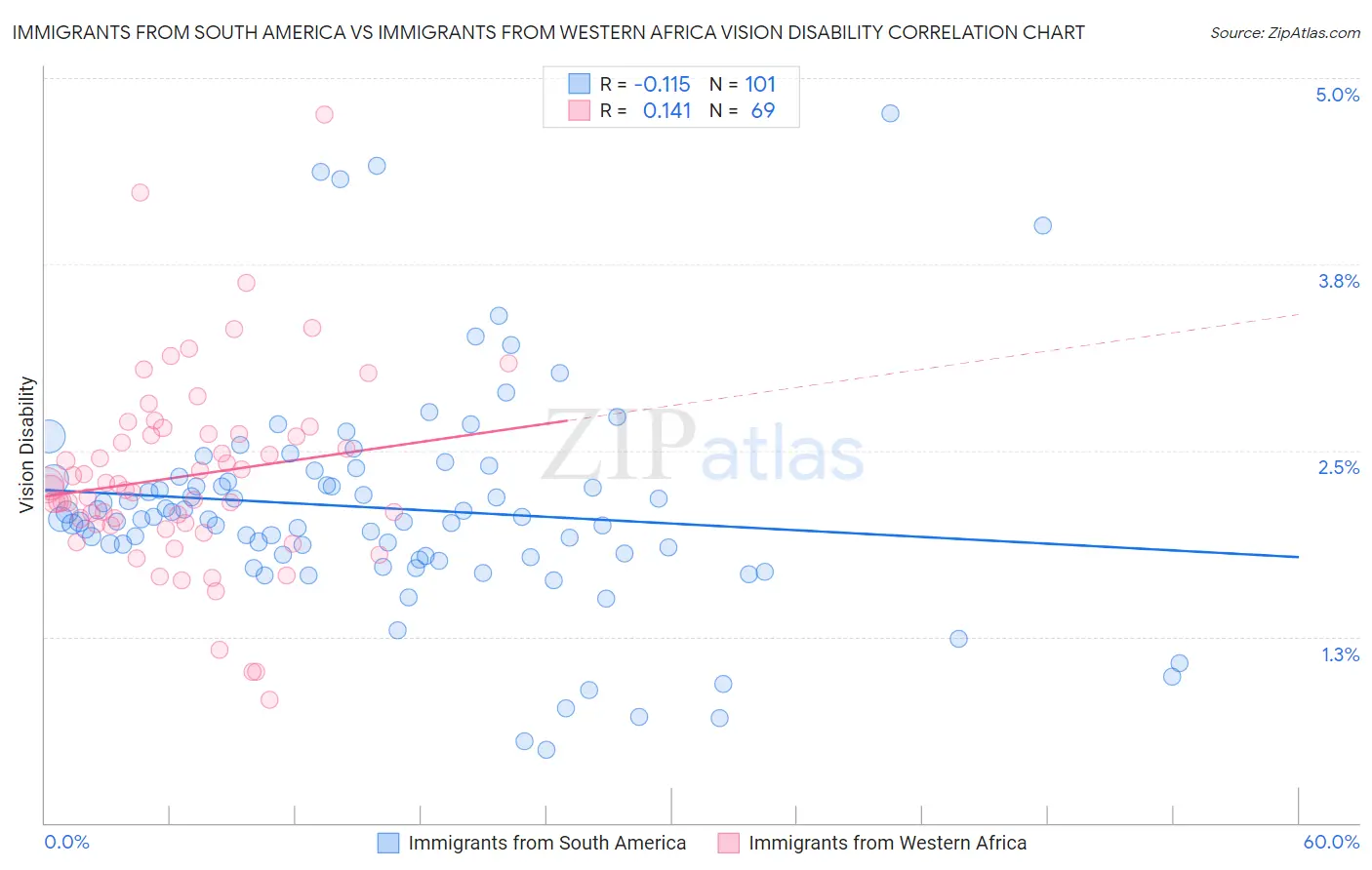 Immigrants from South America vs Immigrants from Western Africa Vision Disability