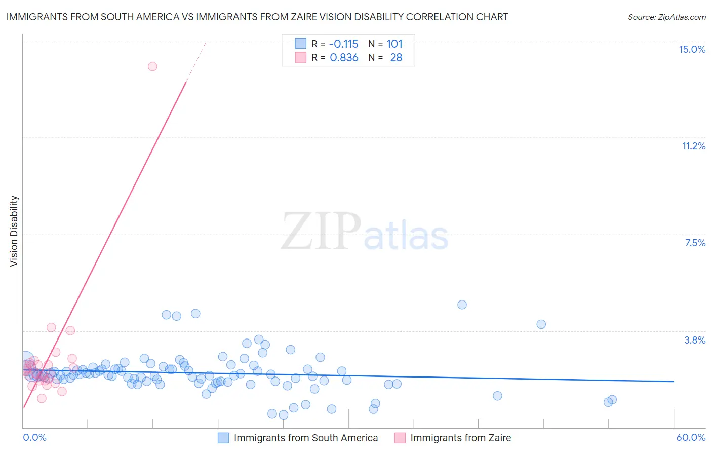 Immigrants from South America vs Immigrants from Zaire Vision Disability