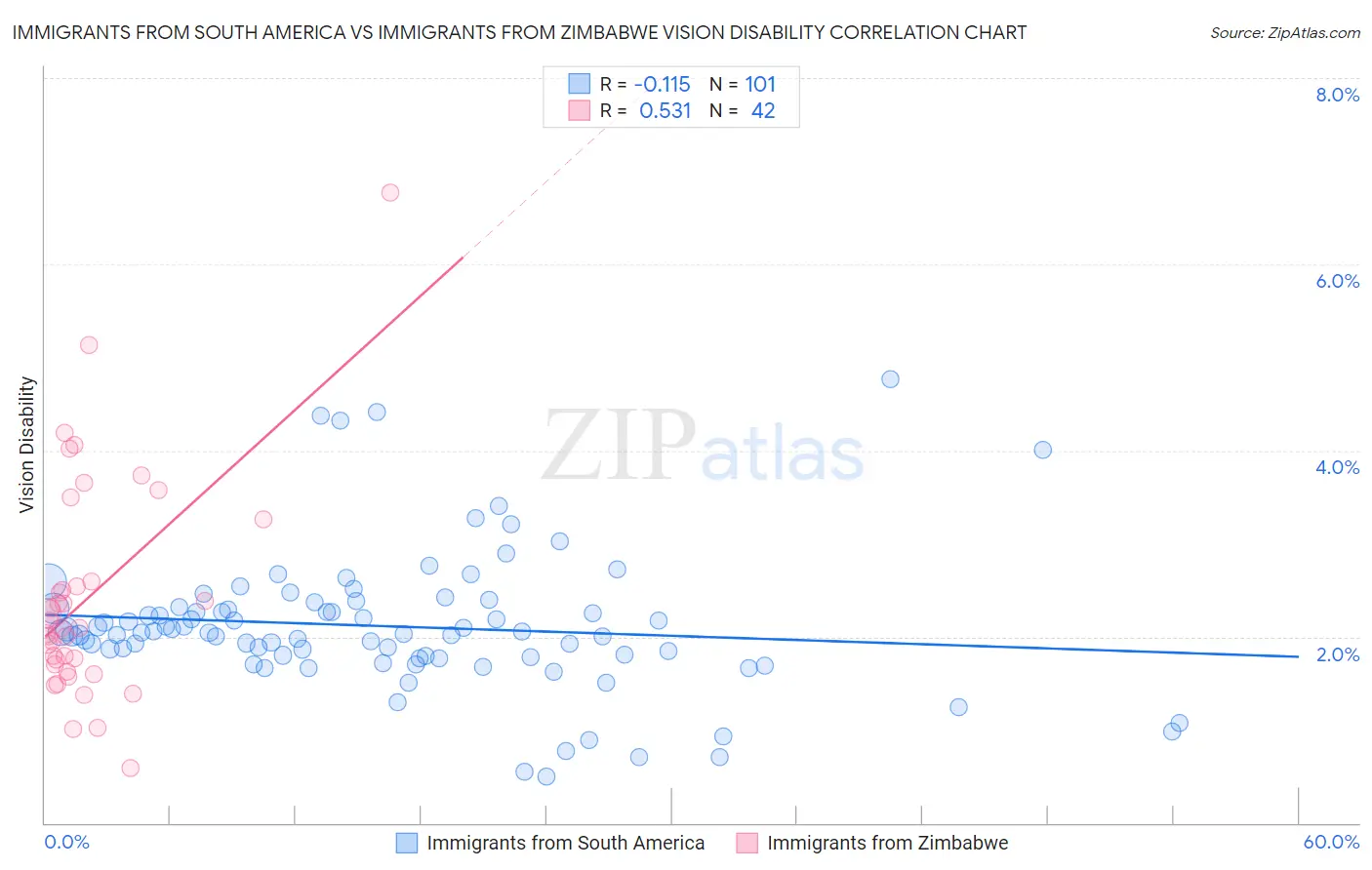 Immigrants from South America vs Immigrants from Zimbabwe Vision Disability