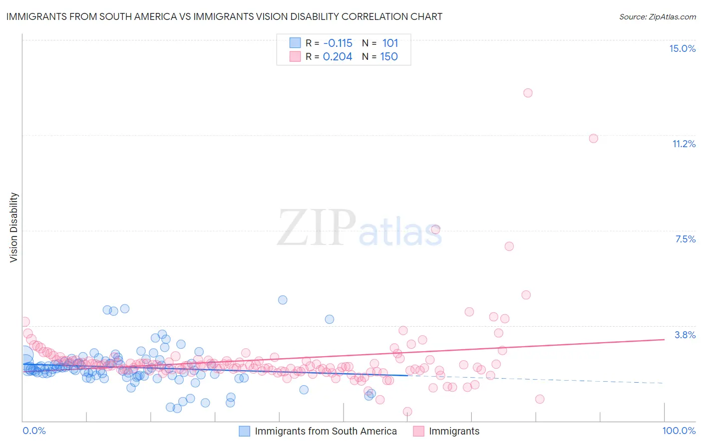 Immigrants from South America vs Immigrants Vision Disability