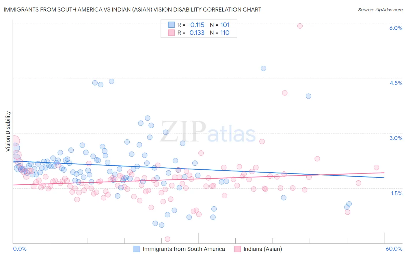 Immigrants from South America vs Indian (Asian) Vision Disability
