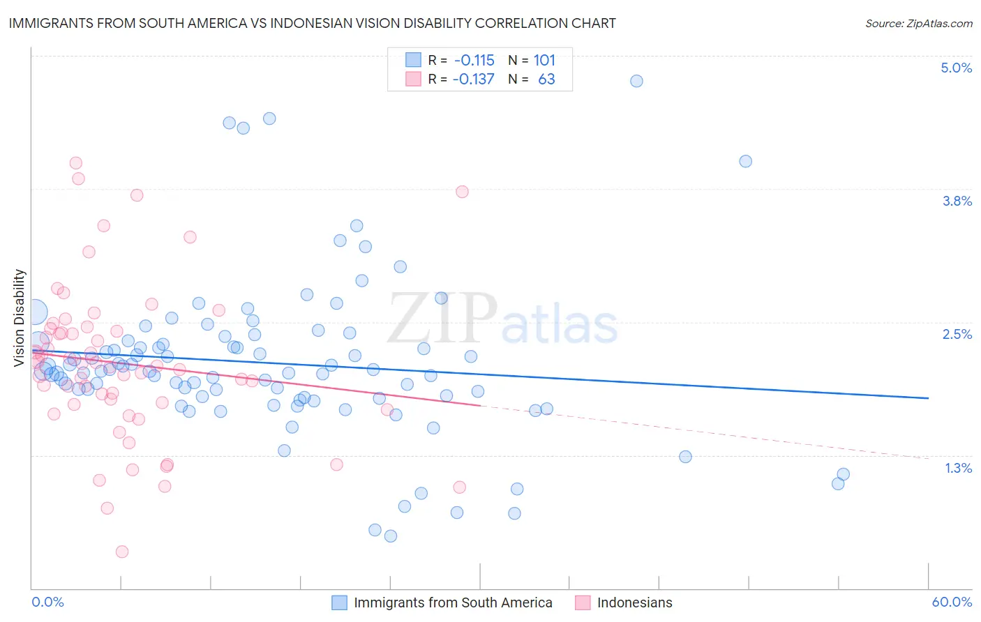 Immigrants from South America vs Indonesian Vision Disability