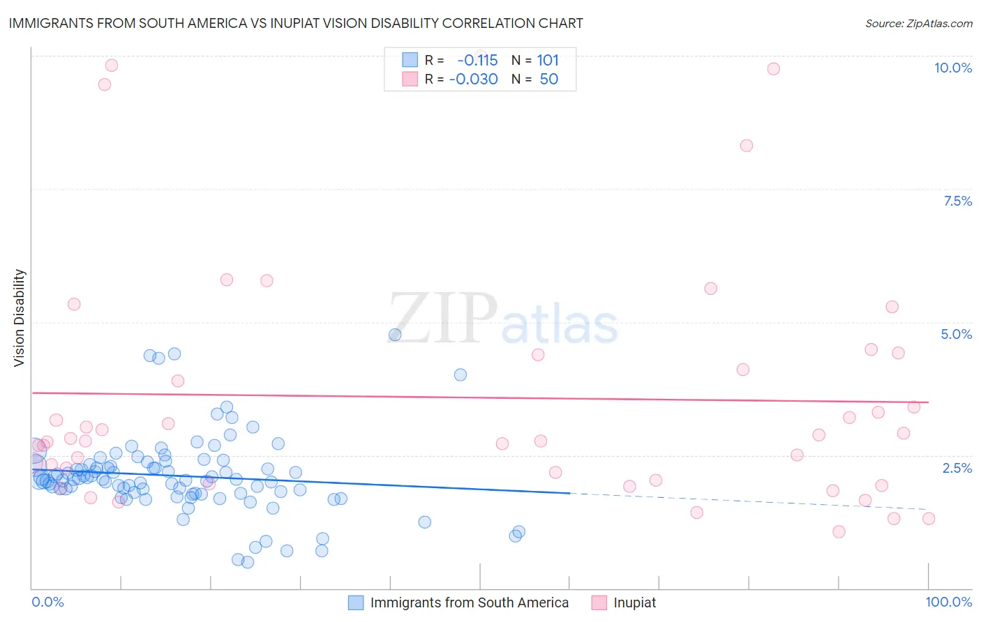 Immigrants from South America vs Inupiat Vision Disability