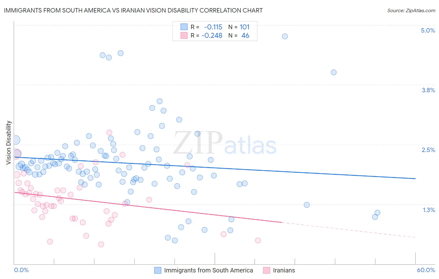 Immigrants from South America vs Iranian Vision Disability