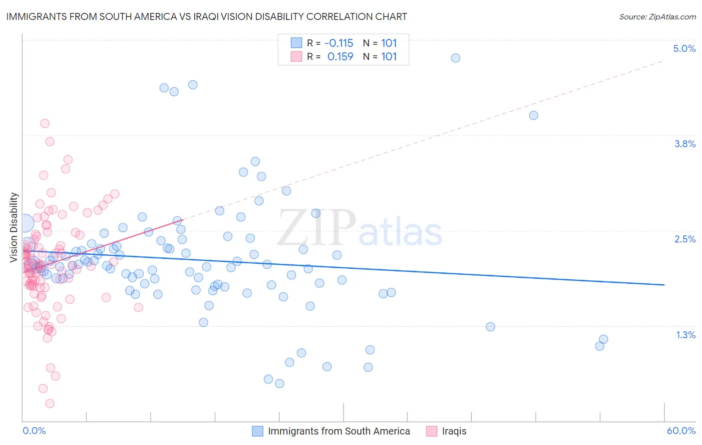 Immigrants from South America vs Iraqi Vision Disability