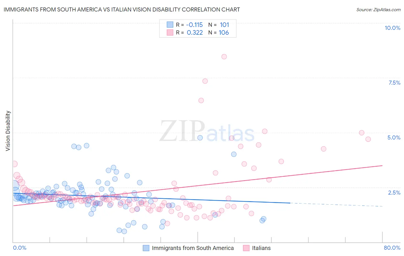 Immigrants from South America vs Italian Vision Disability