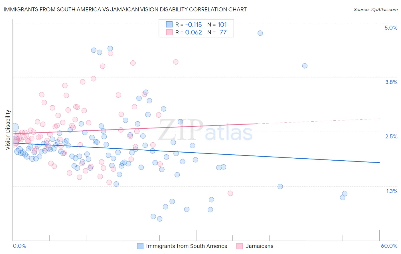 Immigrants from South America vs Jamaican Vision Disability