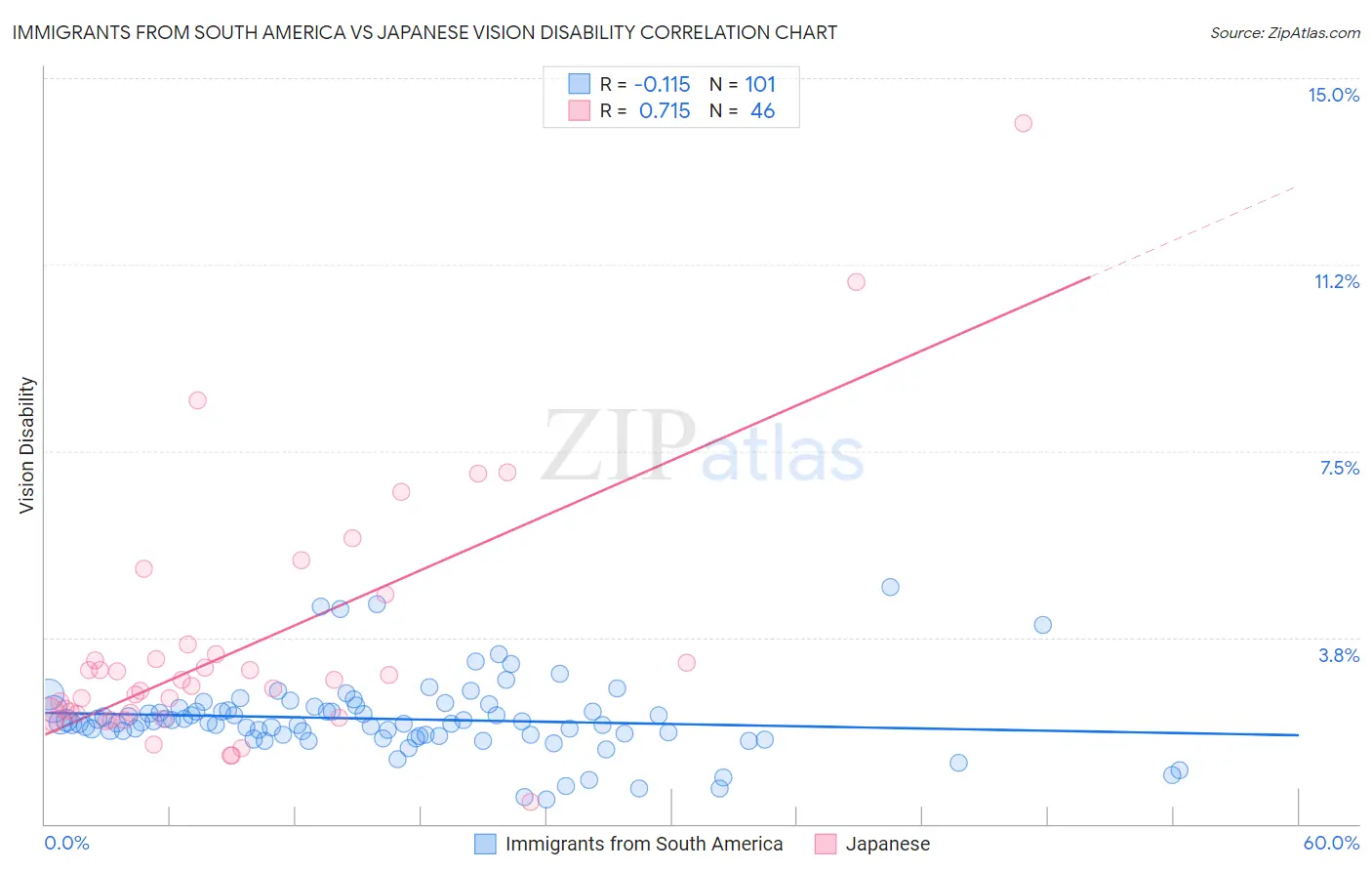 Immigrants from South America vs Japanese Vision Disability