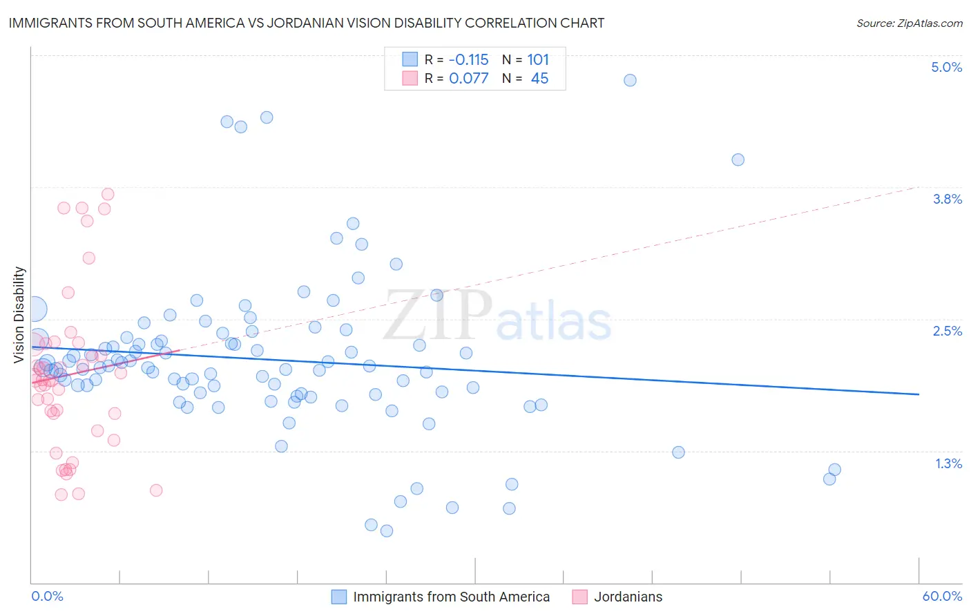 Immigrants from South America vs Jordanian Vision Disability