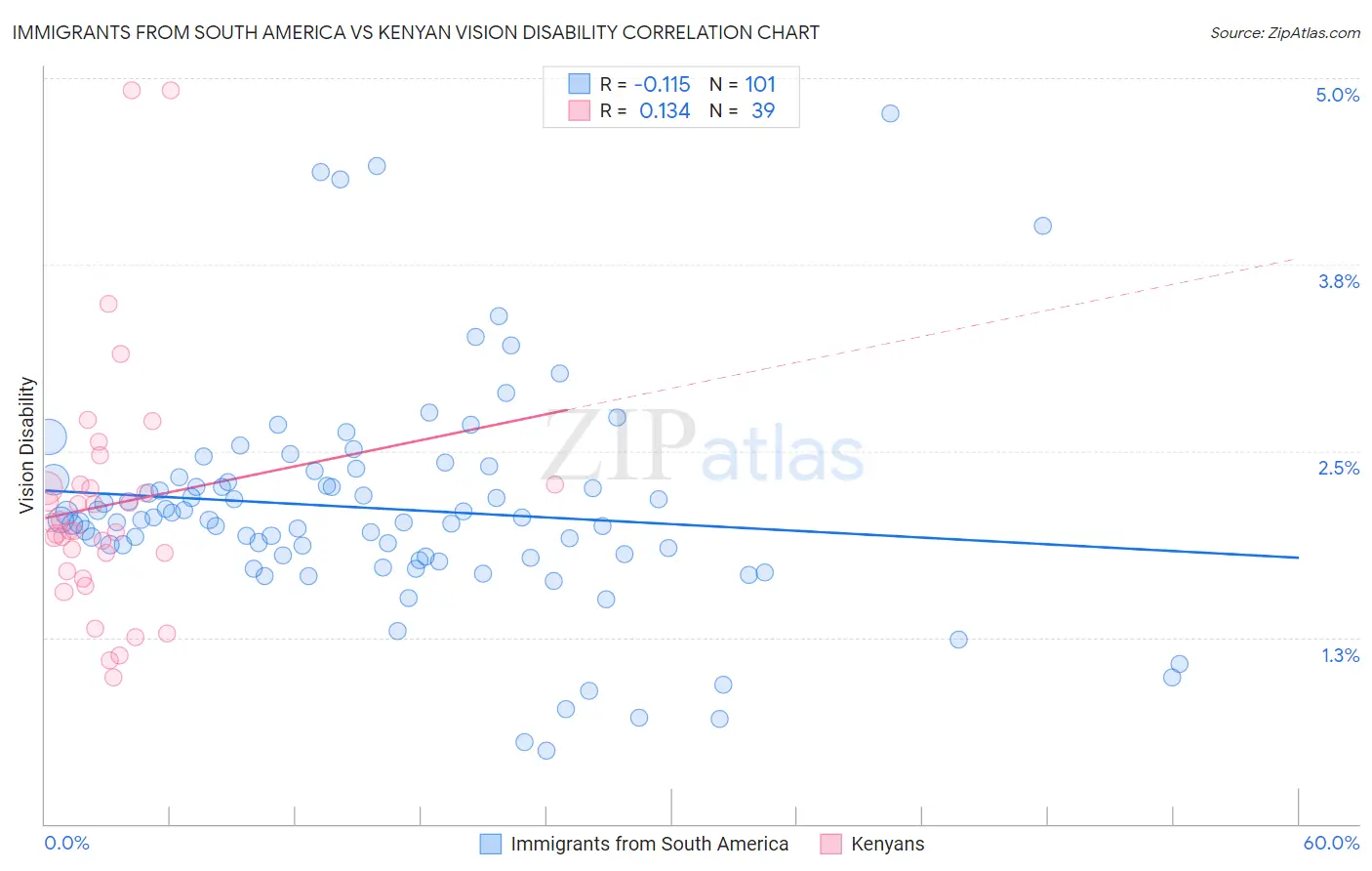 Immigrants from South America vs Kenyan Vision Disability