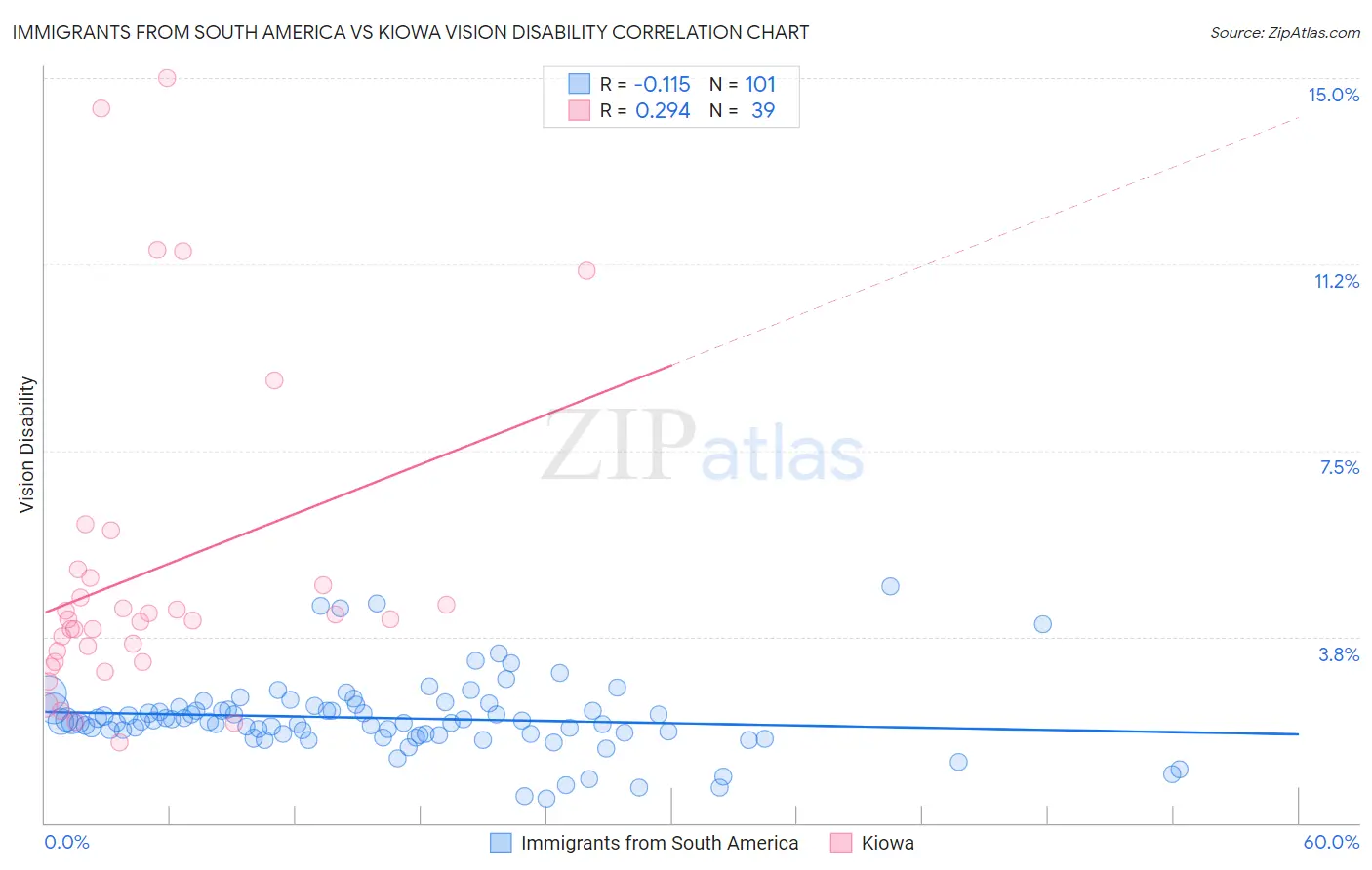 Immigrants from South America vs Kiowa Vision Disability