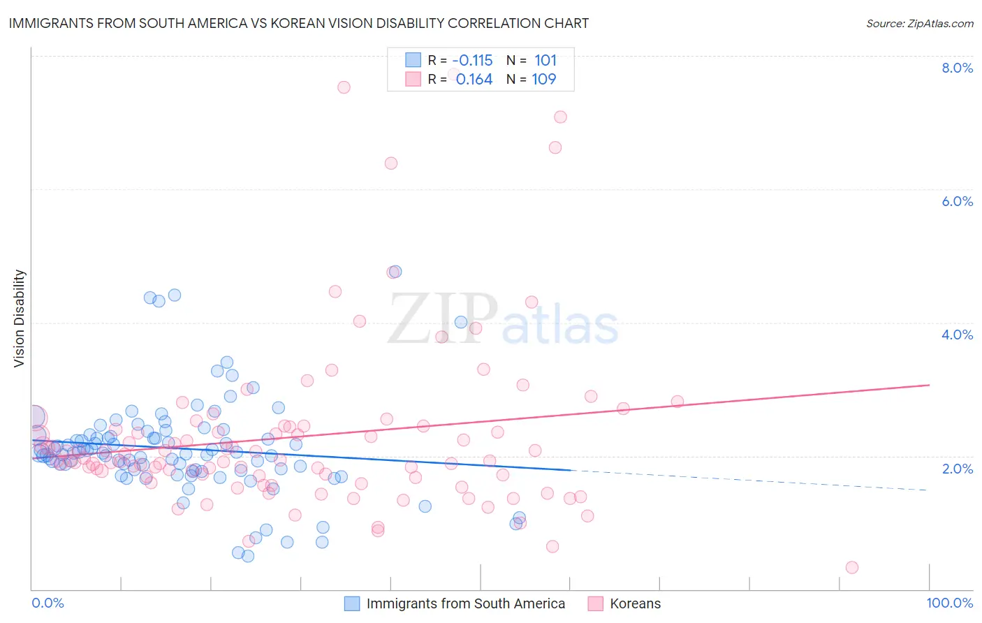 Immigrants from South America vs Korean Vision Disability