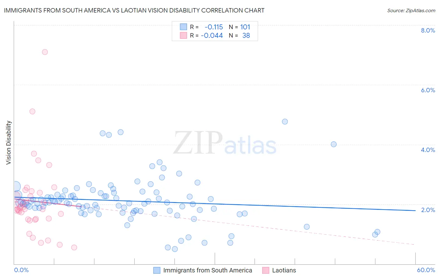 Immigrants from South America vs Laotian Vision Disability