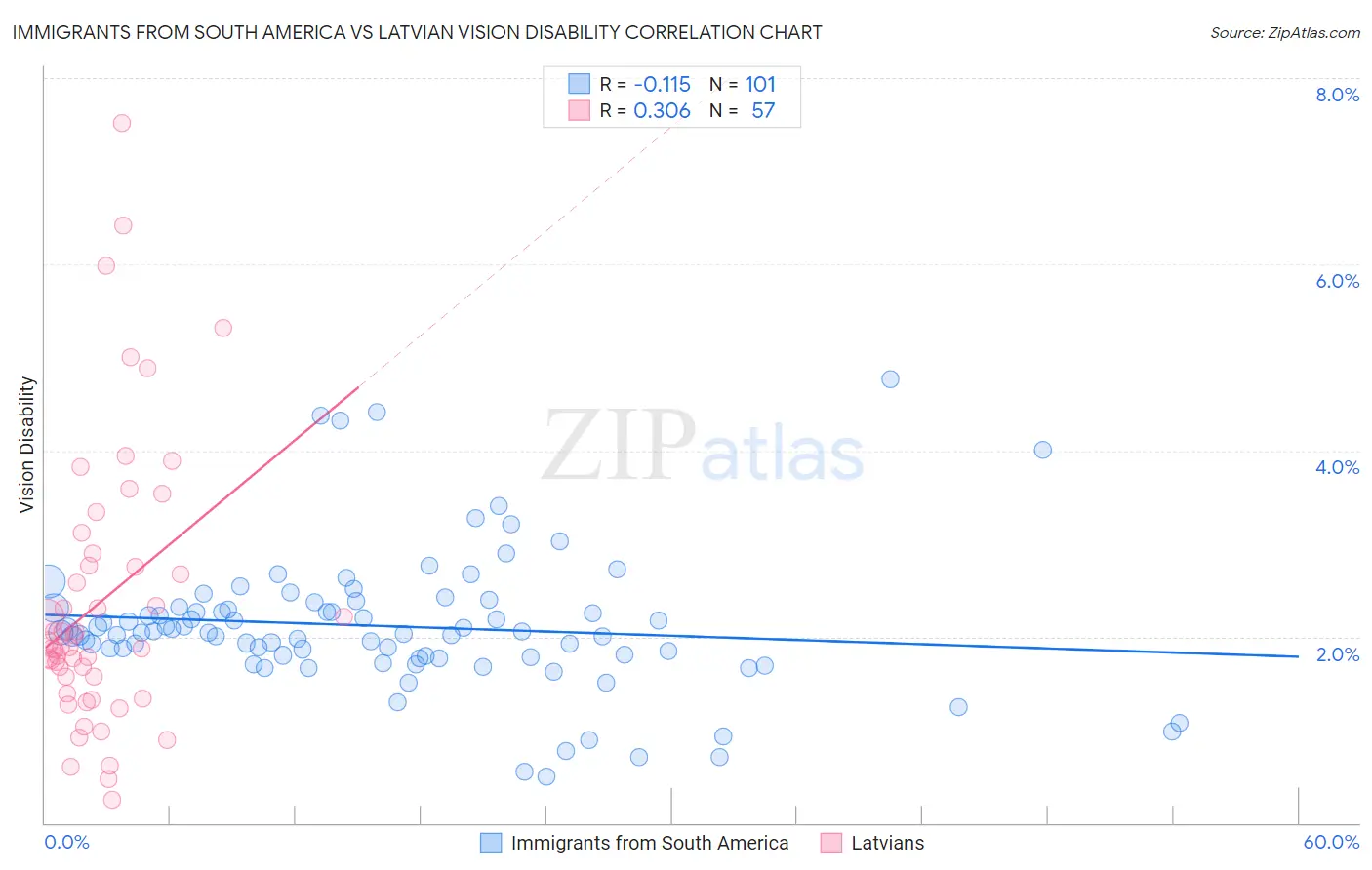 Immigrants from South America vs Latvian Vision Disability