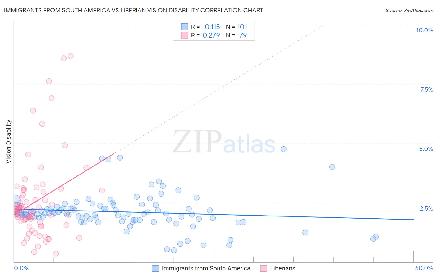 Immigrants from South America vs Liberian Vision Disability
