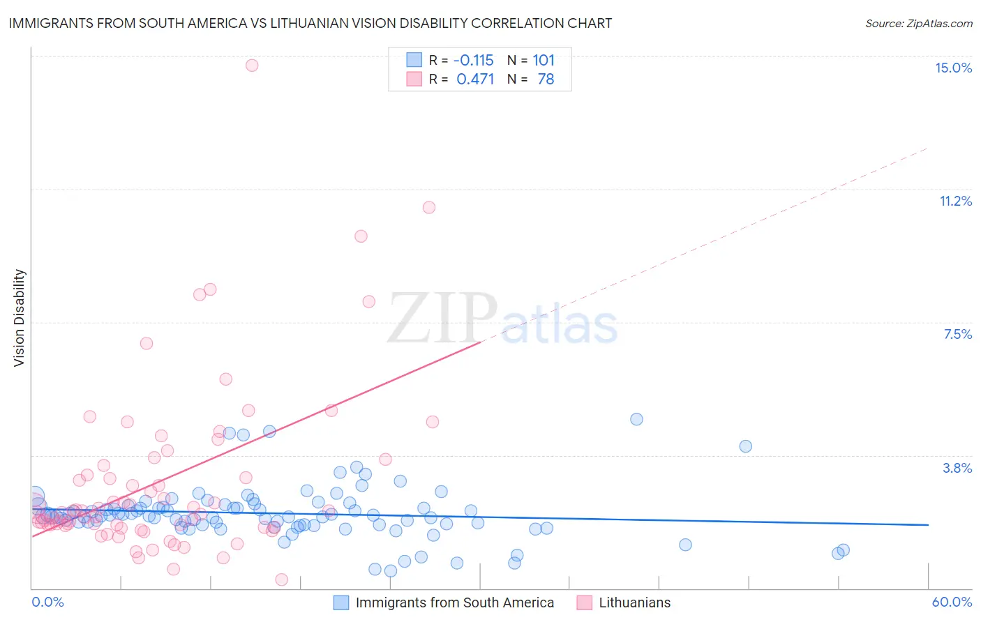 Immigrants from South America vs Lithuanian Vision Disability