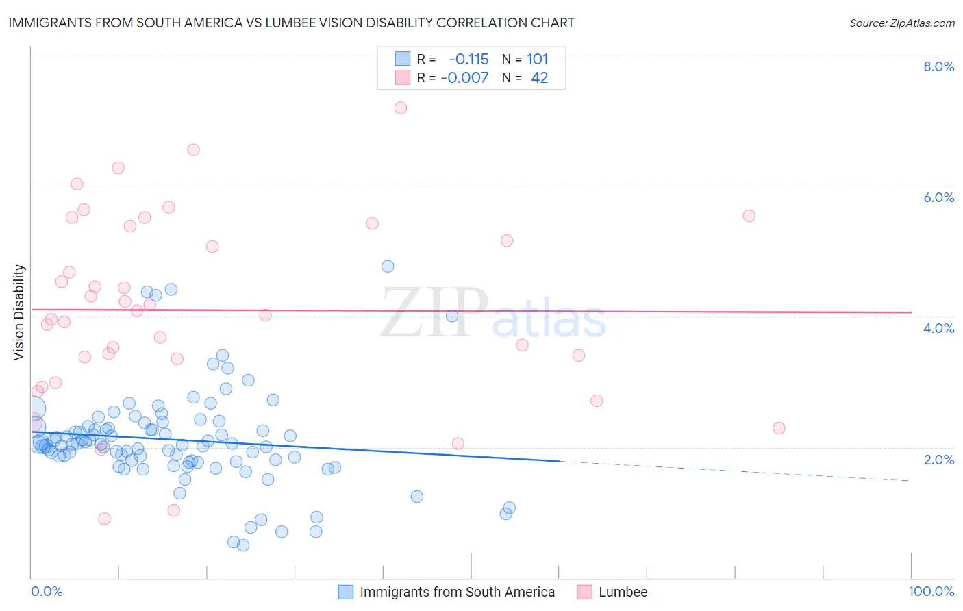 Immigrants from South America vs Lumbee Vision Disability