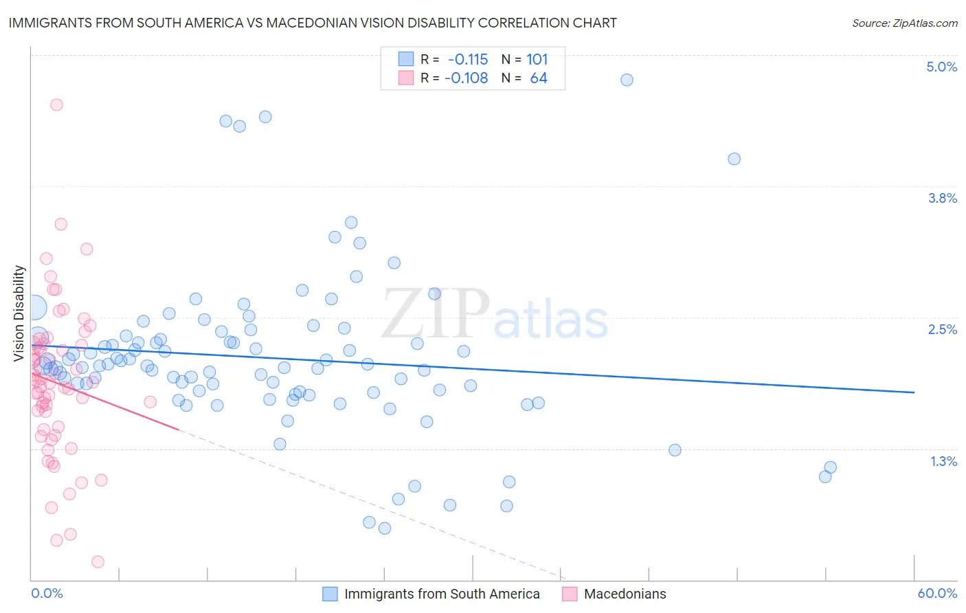 Immigrants from South America vs Macedonian Vision Disability