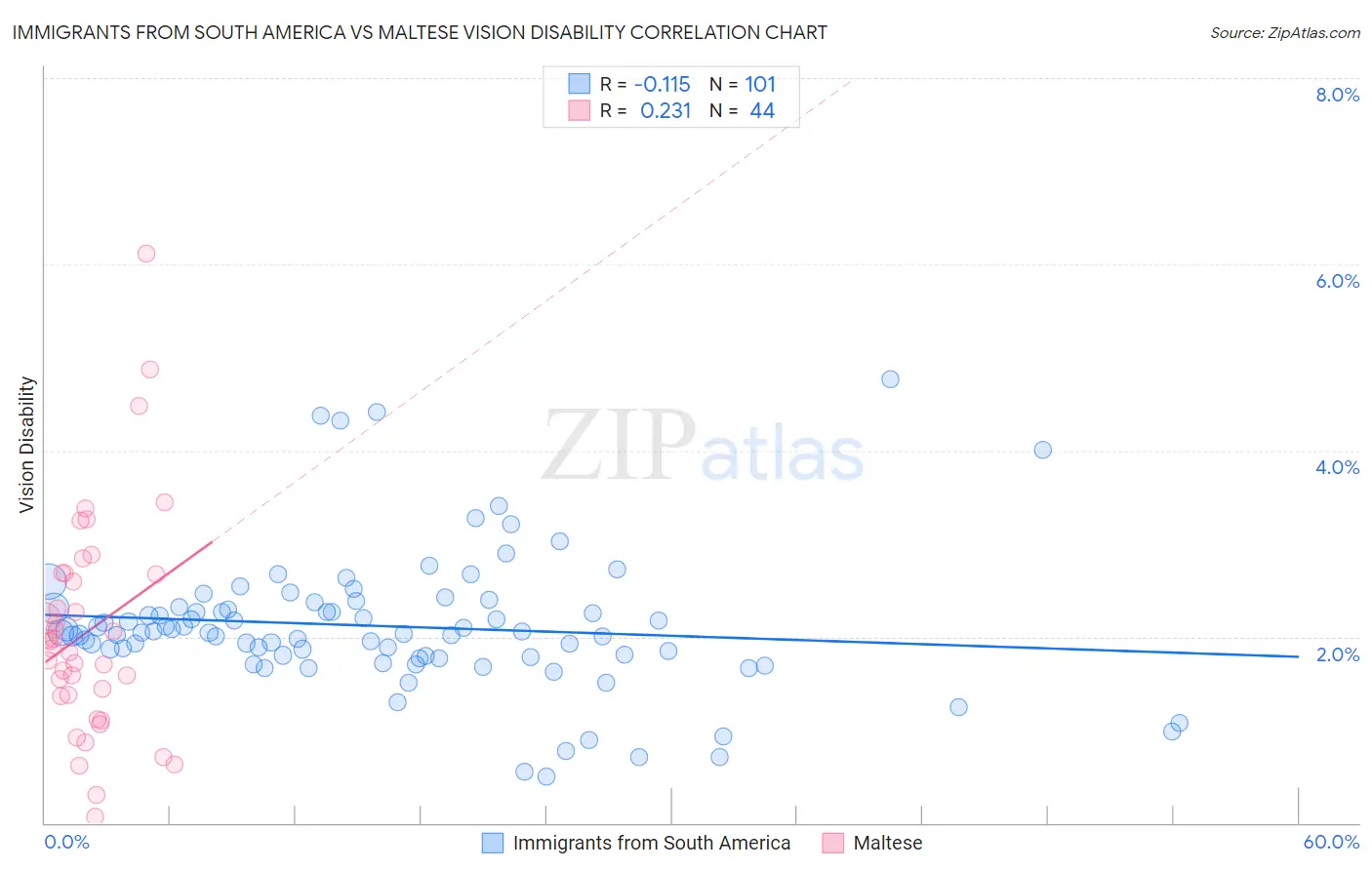 Immigrants from South America vs Maltese Vision Disability