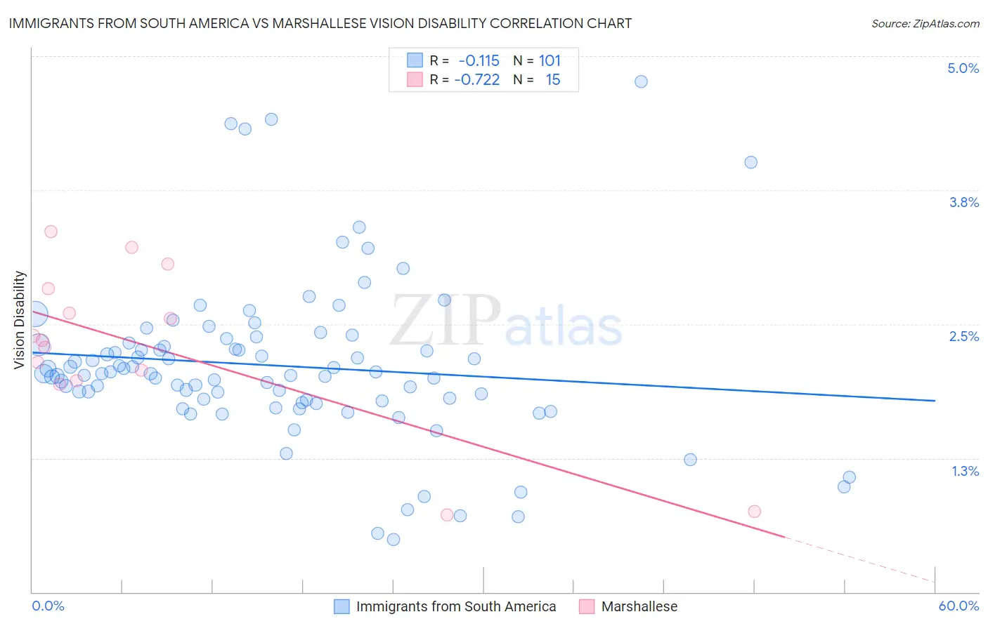 Immigrants from South America vs Marshallese Vision Disability