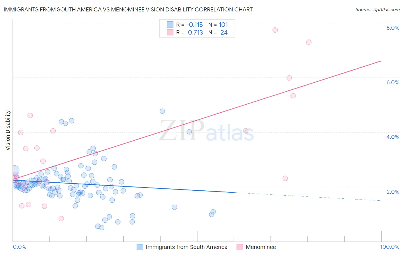 Immigrants from South America vs Menominee Vision Disability