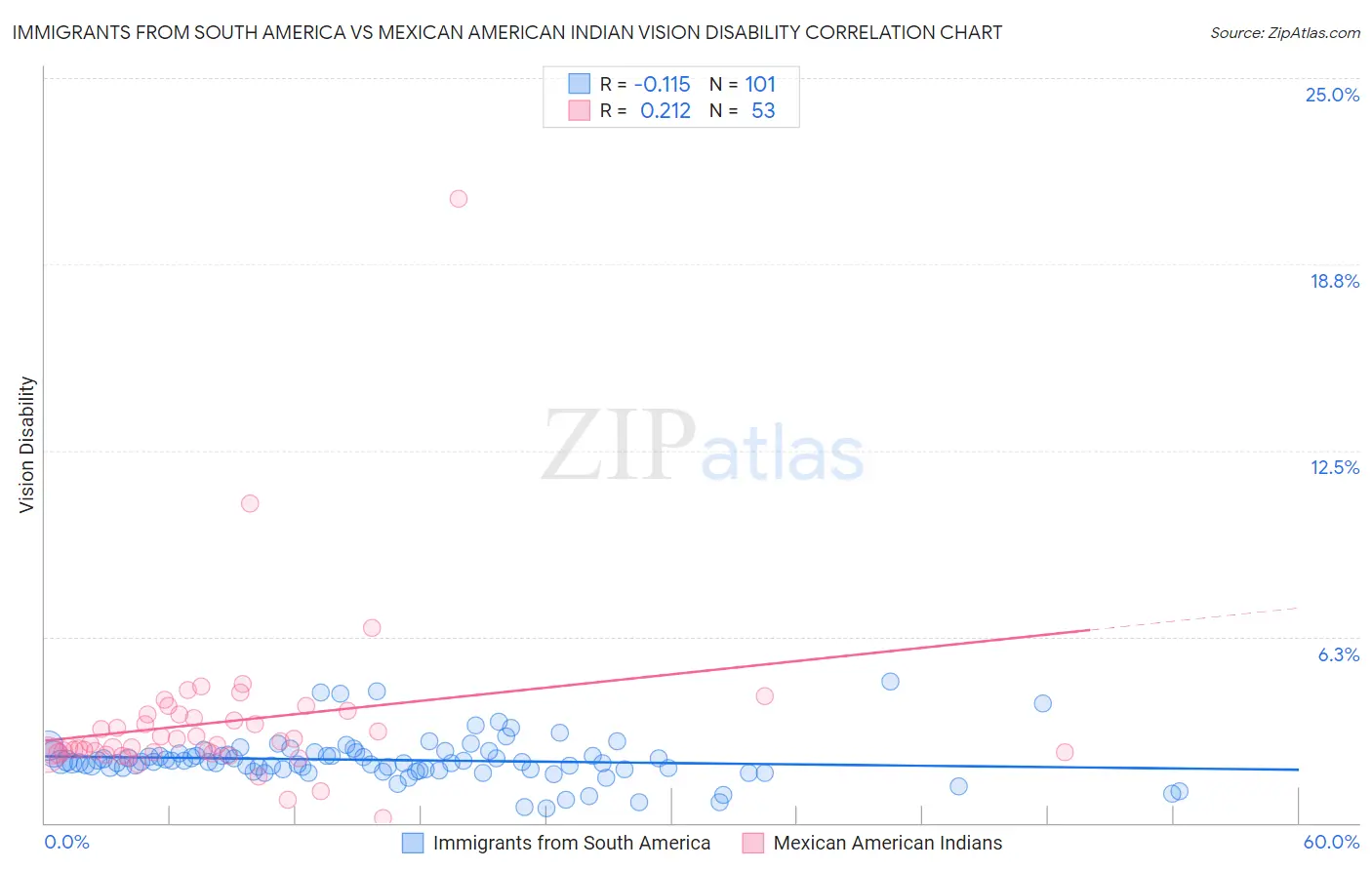 Immigrants from South America vs Mexican American Indian Vision Disability