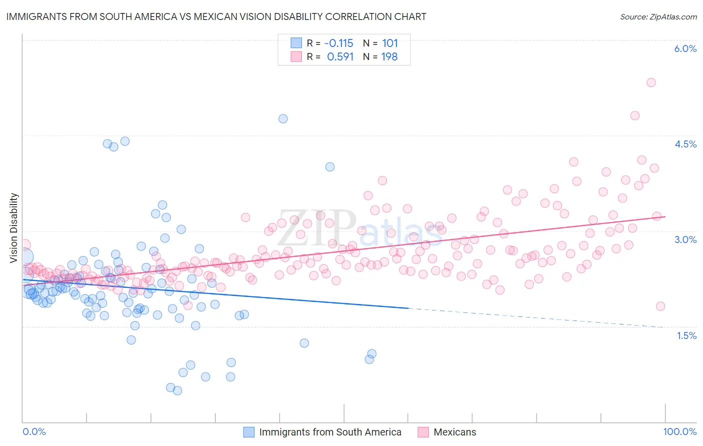 Immigrants from South America vs Mexican Vision Disability