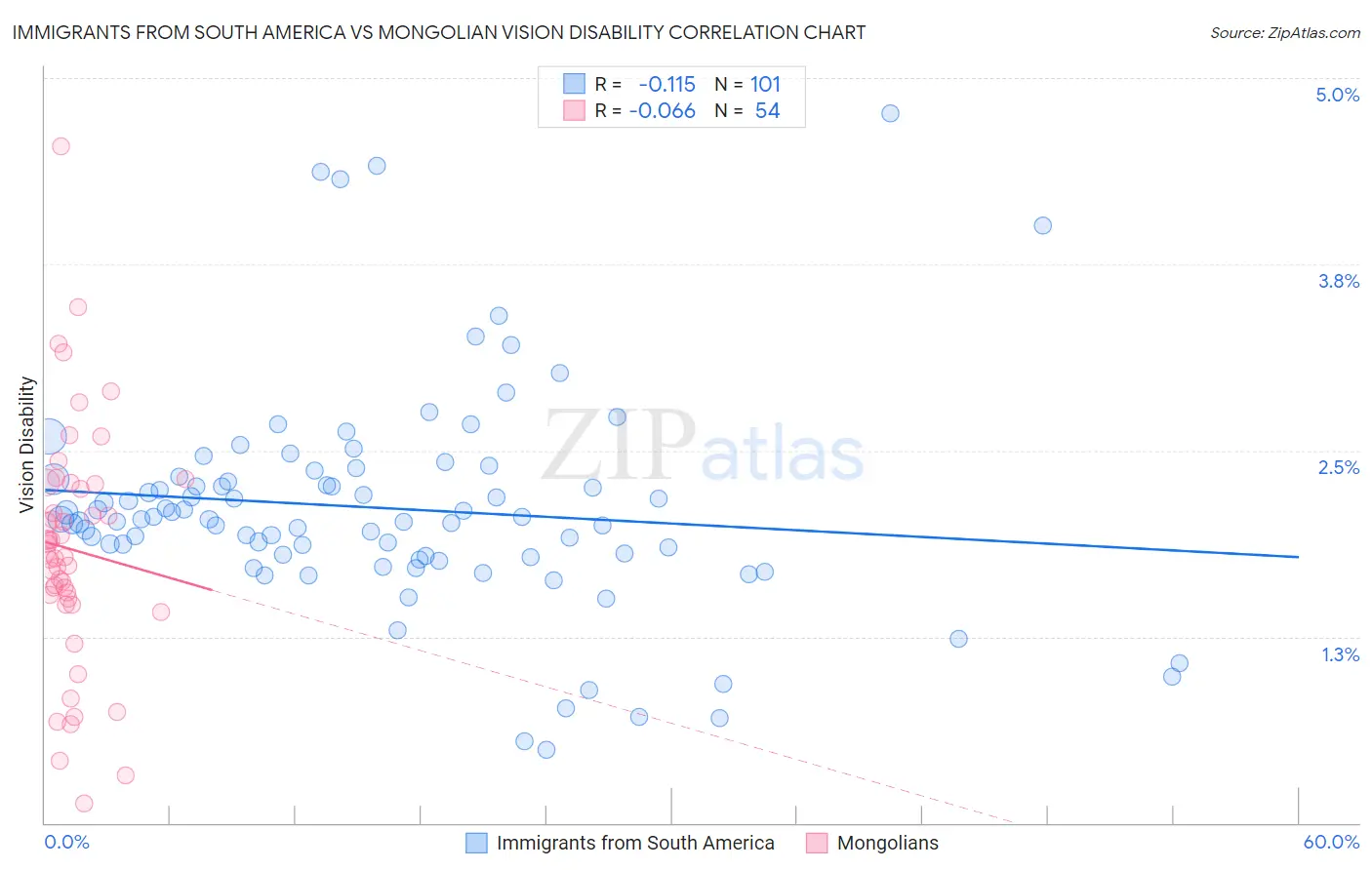 Immigrants from South America vs Mongolian Vision Disability