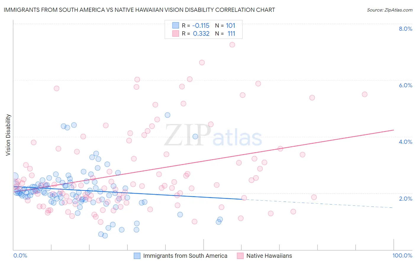 Immigrants from South America vs Native Hawaiian Vision Disability
