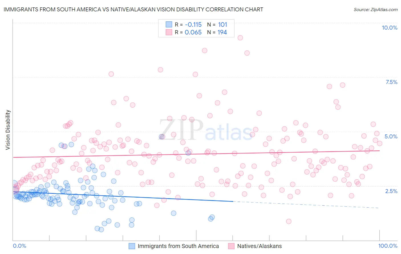 Immigrants from South America vs Native/Alaskan Vision Disability