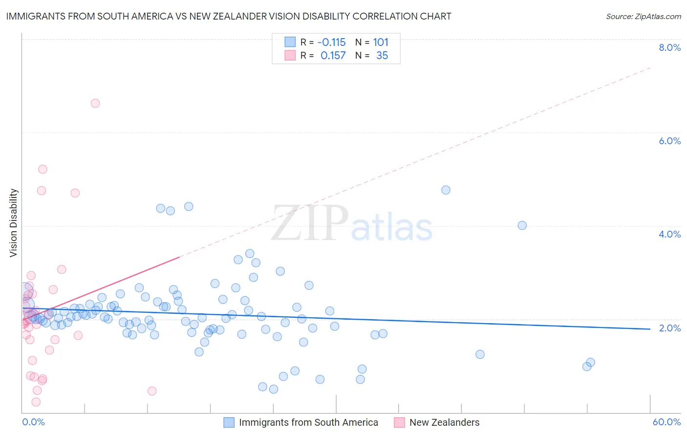 Immigrants from South America vs New Zealander Vision Disability