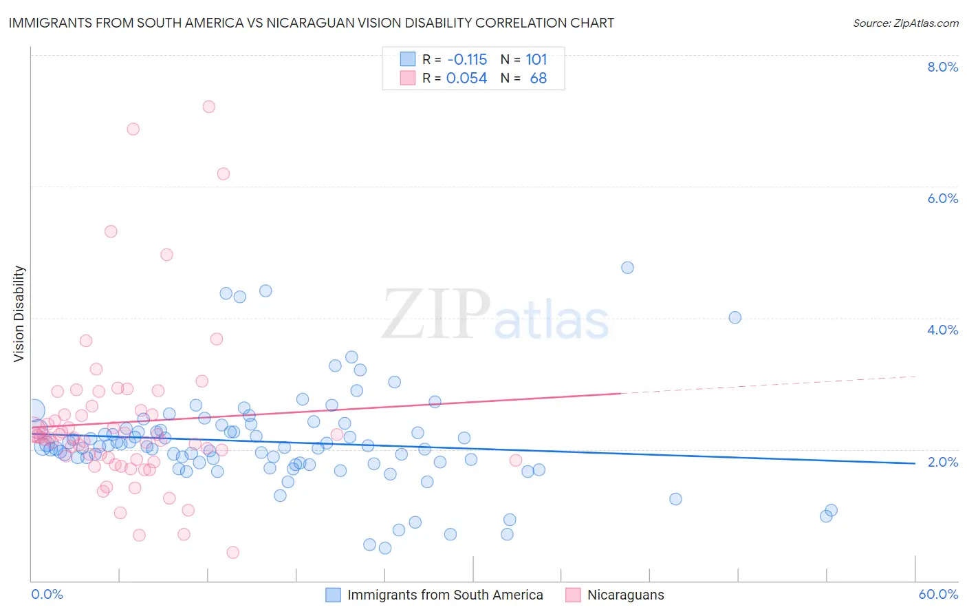 Immigrants from South America vs Nicaraguan Vision Disability