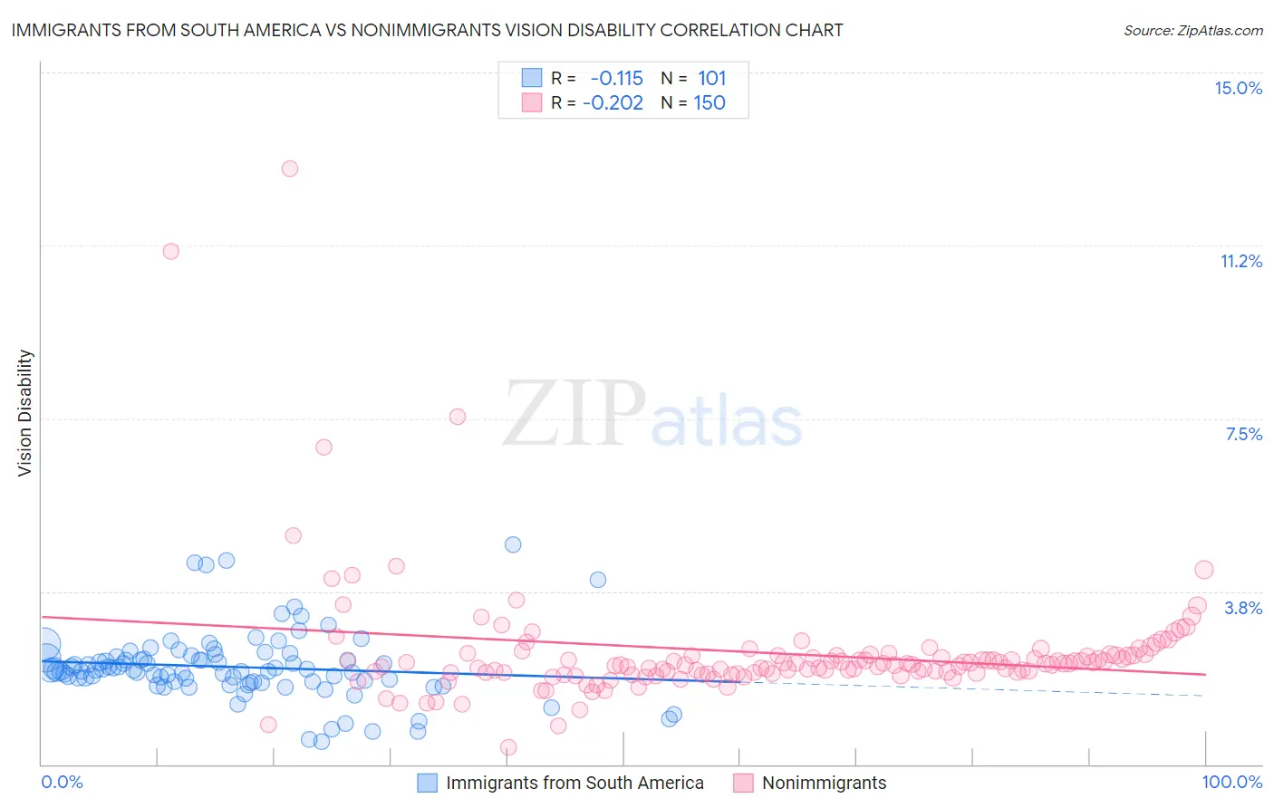Immigrants from South America vs Nonimmigrants Vision Disability