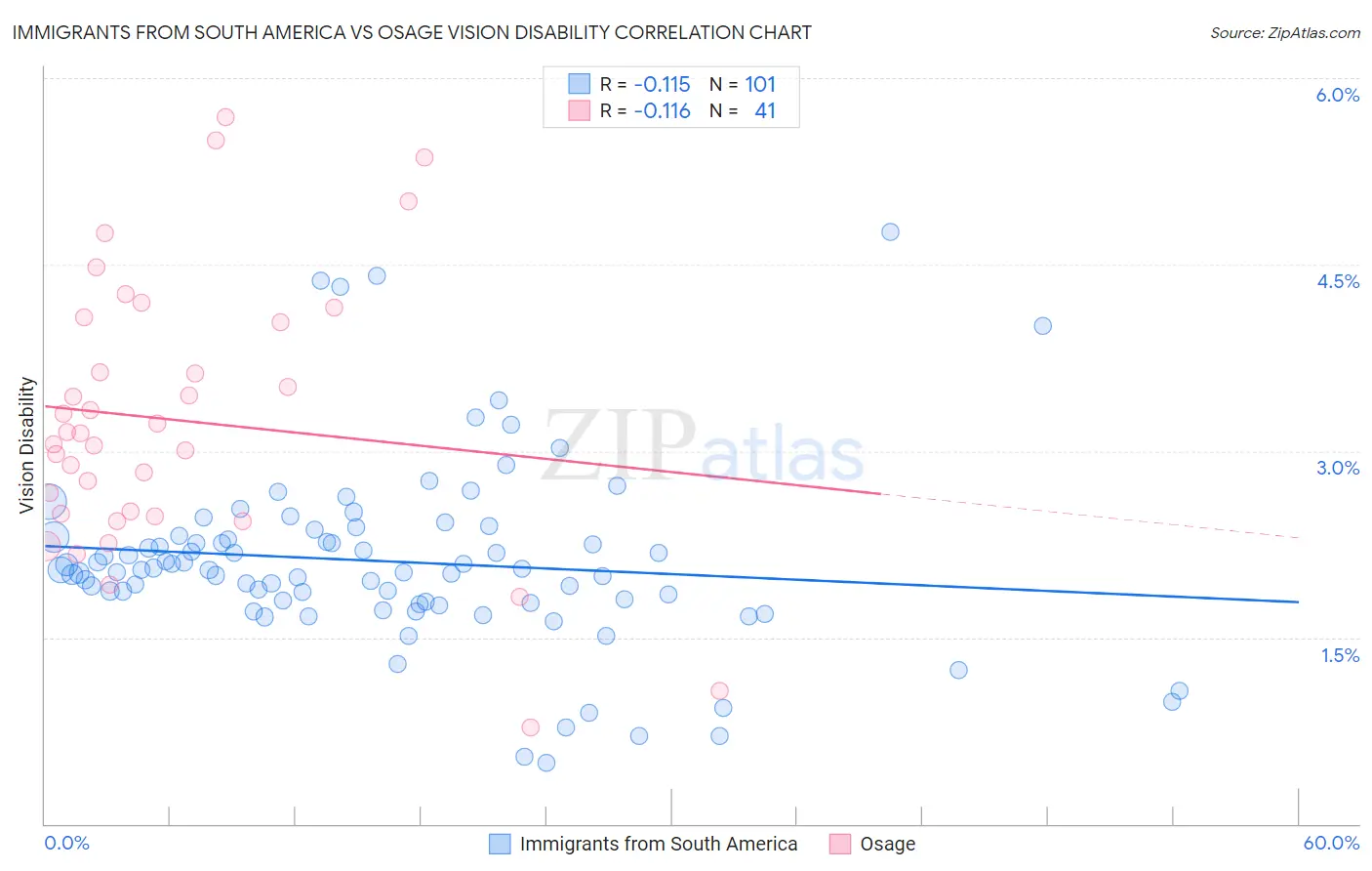 Immigrants from South America vs Osage Vision Disability
