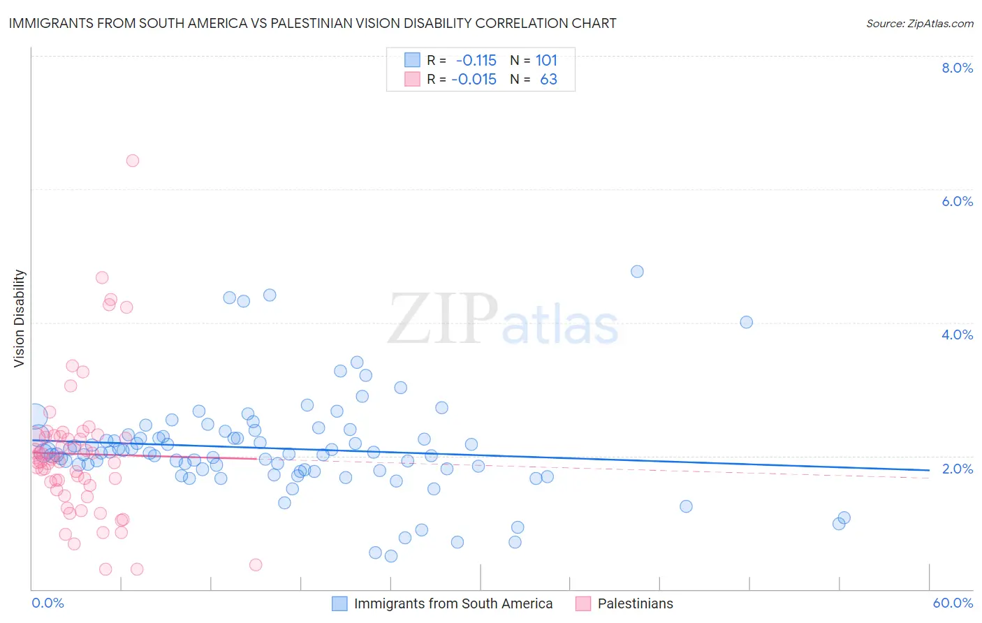 Immigrants from South America vs Palestinian Vision Disability
