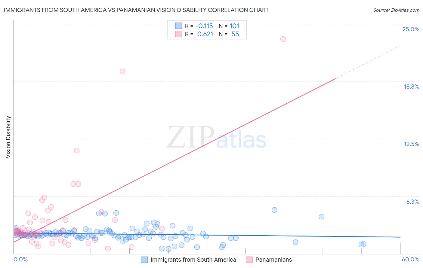 Immigrants from South America vs Panamanian Vision Disability