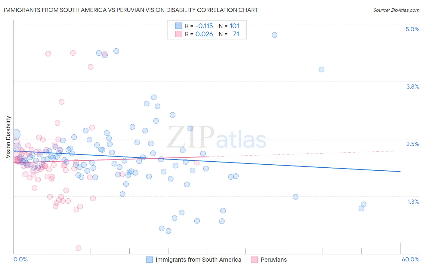 Immigrants from South America vs Peruvian Vision Disability