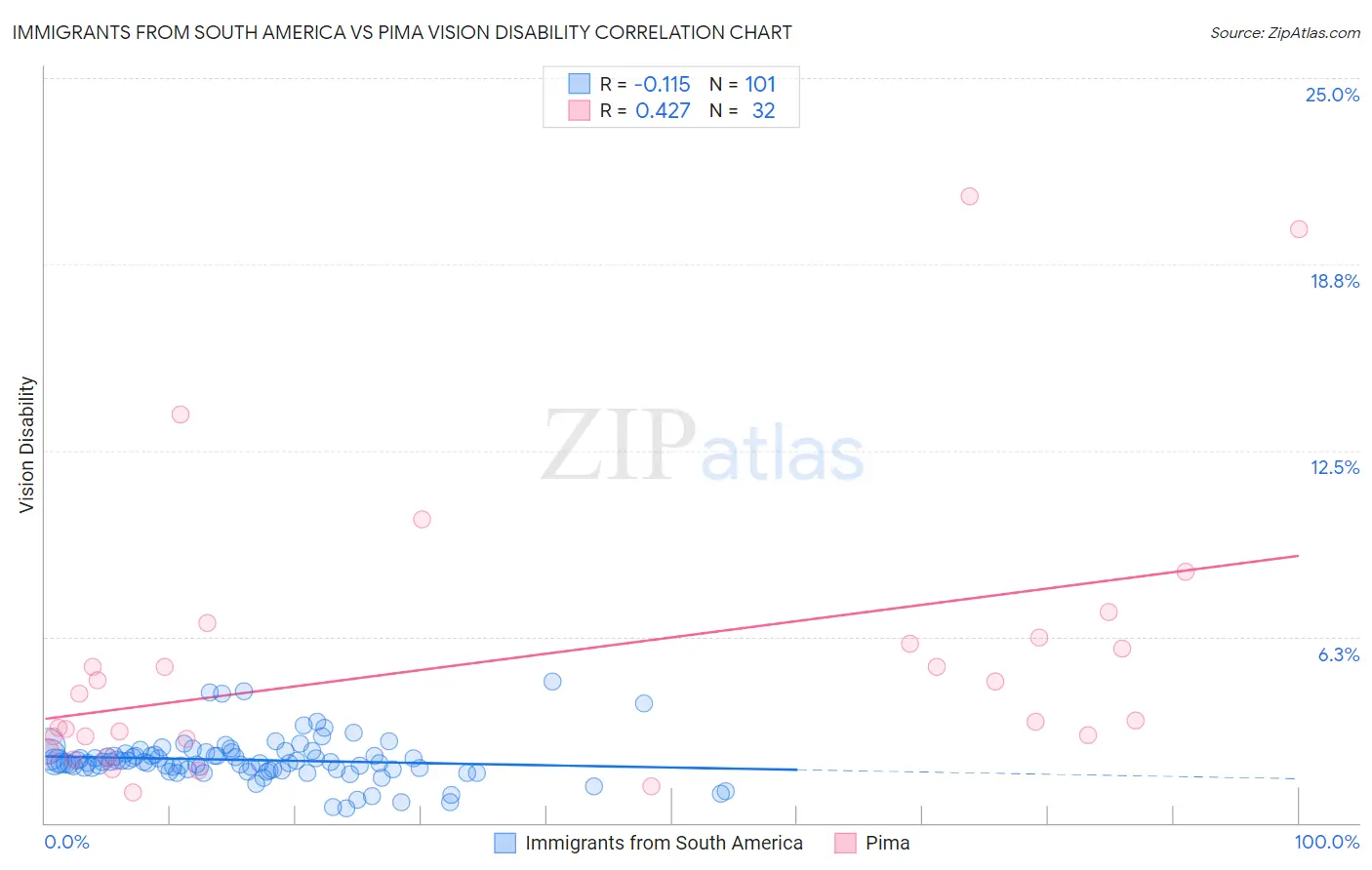 Immigrants from South America vs Pima Vision Disability