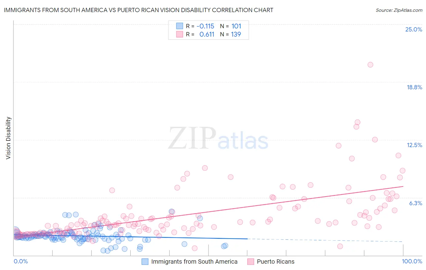 Immigrants from South America vs Puerto Rican Vision Disability