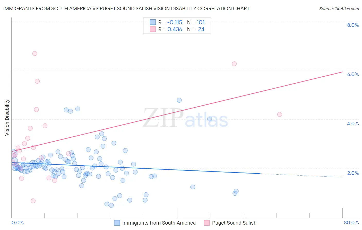 Immigrants from South America vs Puget Sound Salish Vision Disability