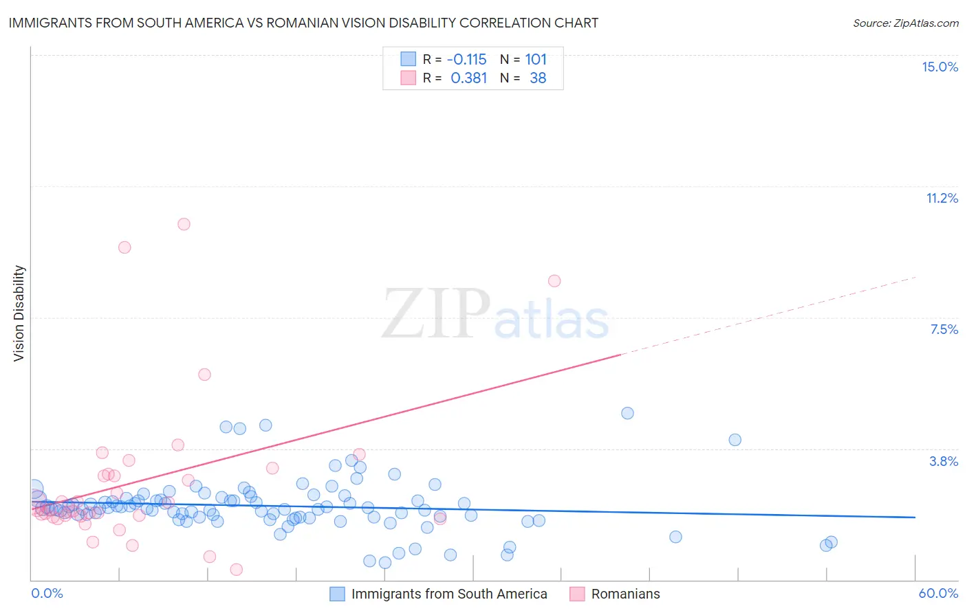 Immigrants from South America vs Romanian Vision Disability