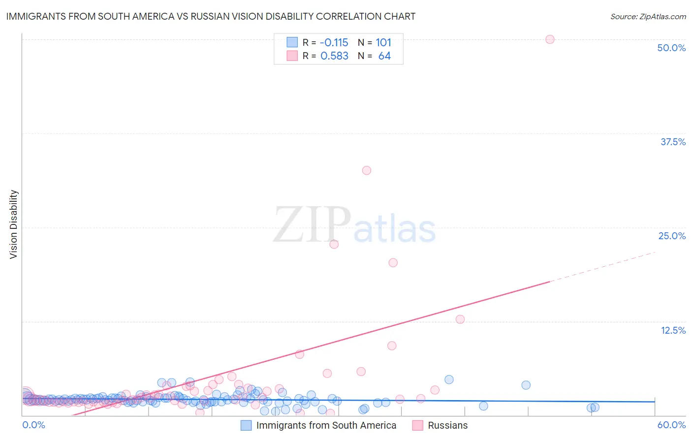 Immigrants from South America vs Russian Vision Disability