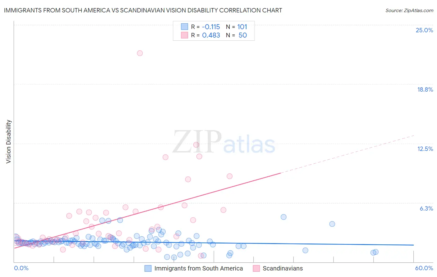 Immigrants from South America vs Scandinavian Vision Disability