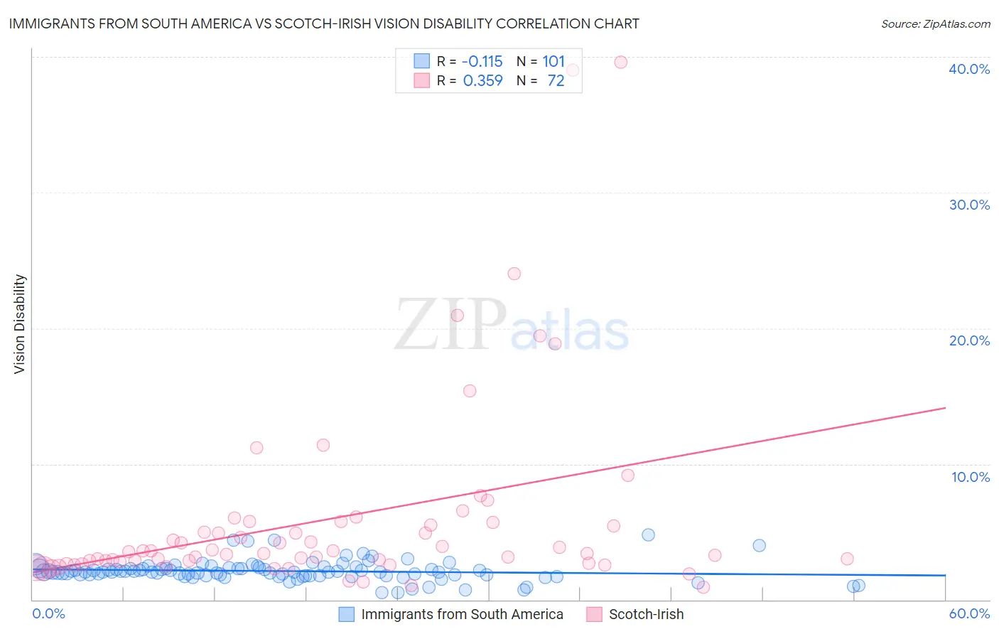 Immigrants from South America vs Scotch-Irish Vision Disability