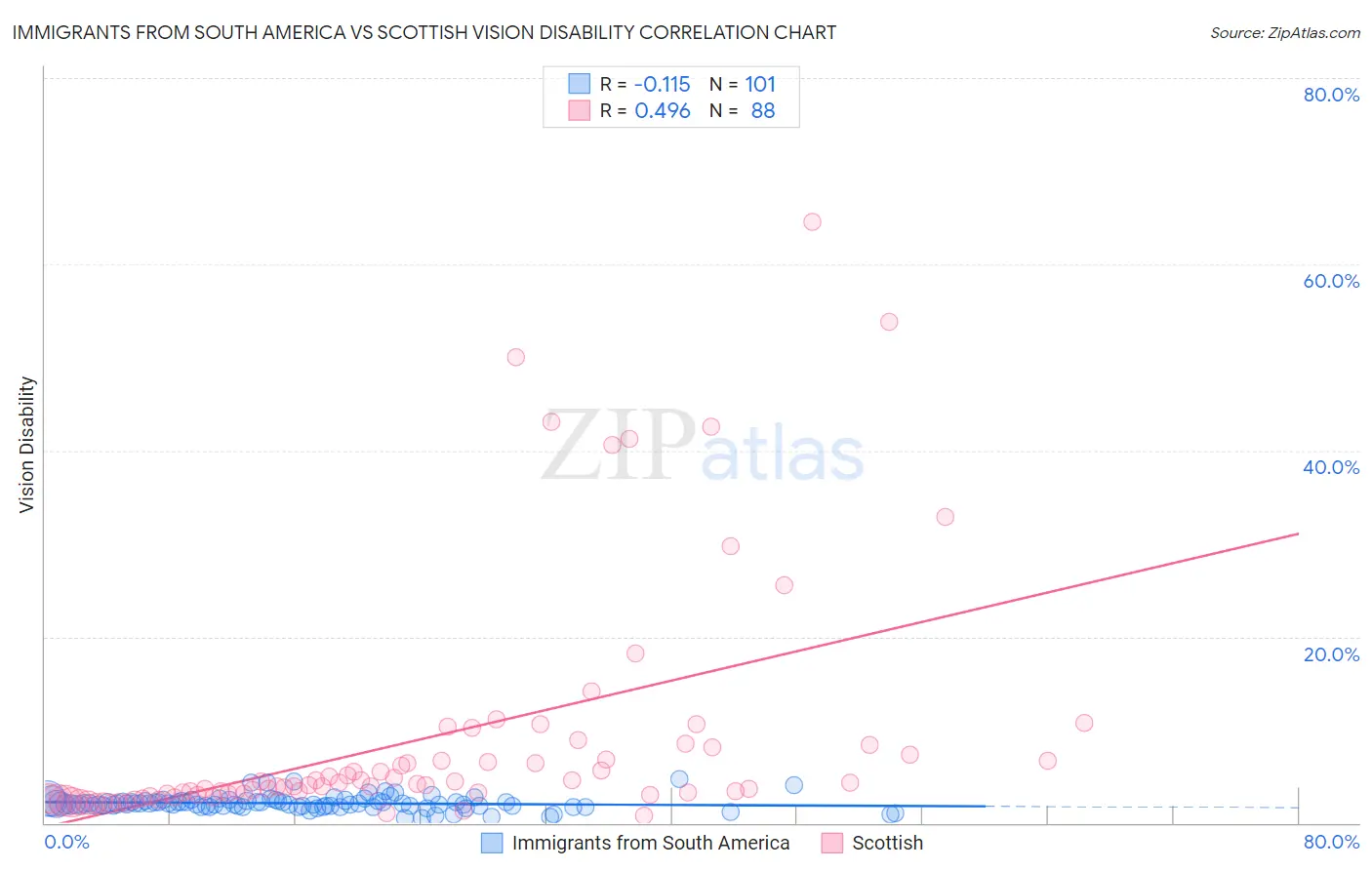 Immigrants from South America vs Scottish Vision Disability