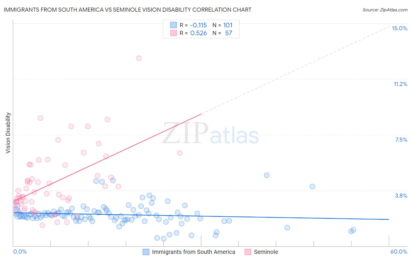 Immigrants from South America vs Seminole Vision Disability