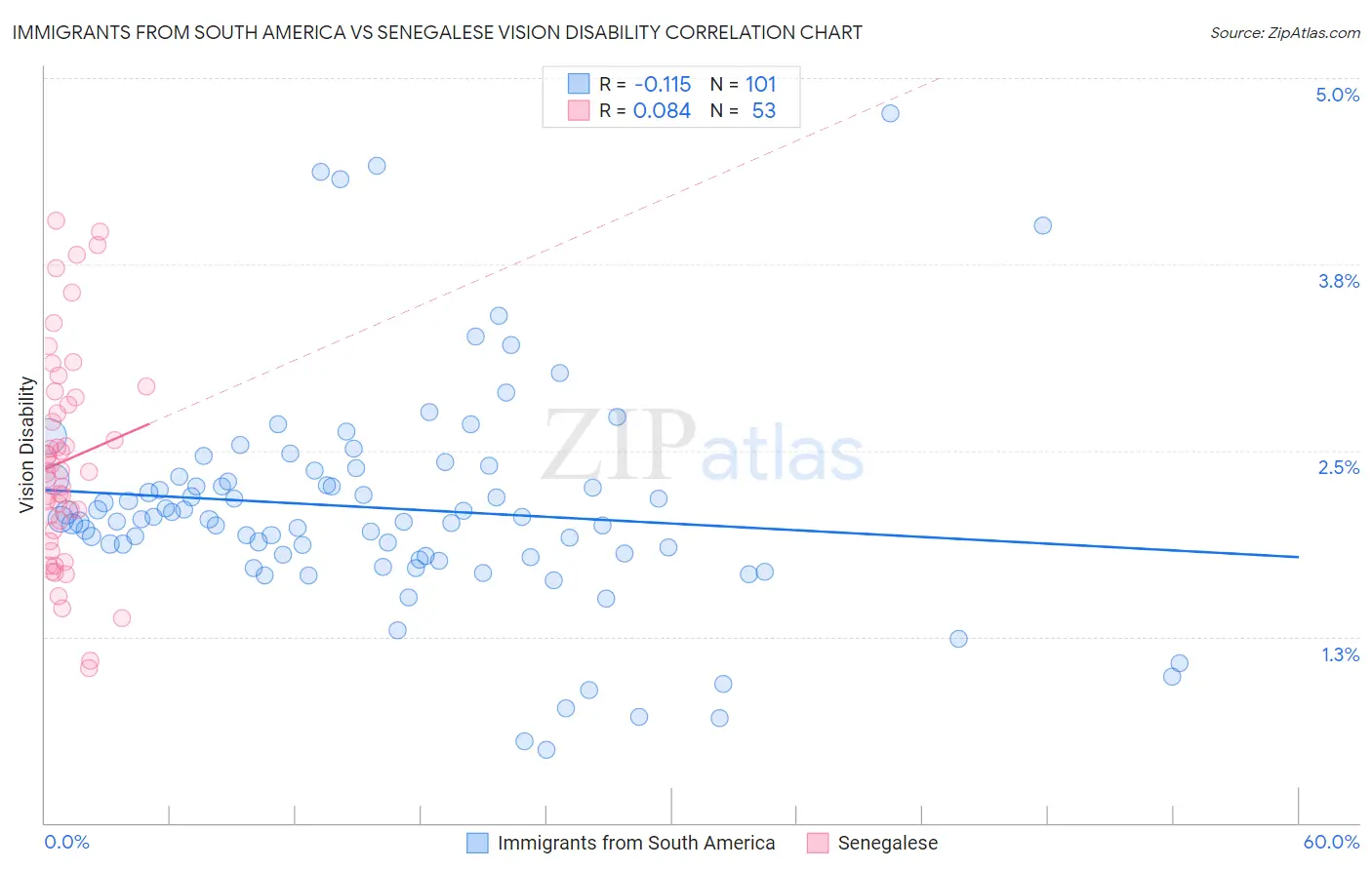 Immigrants from South America vs Senegalese Vision Disability