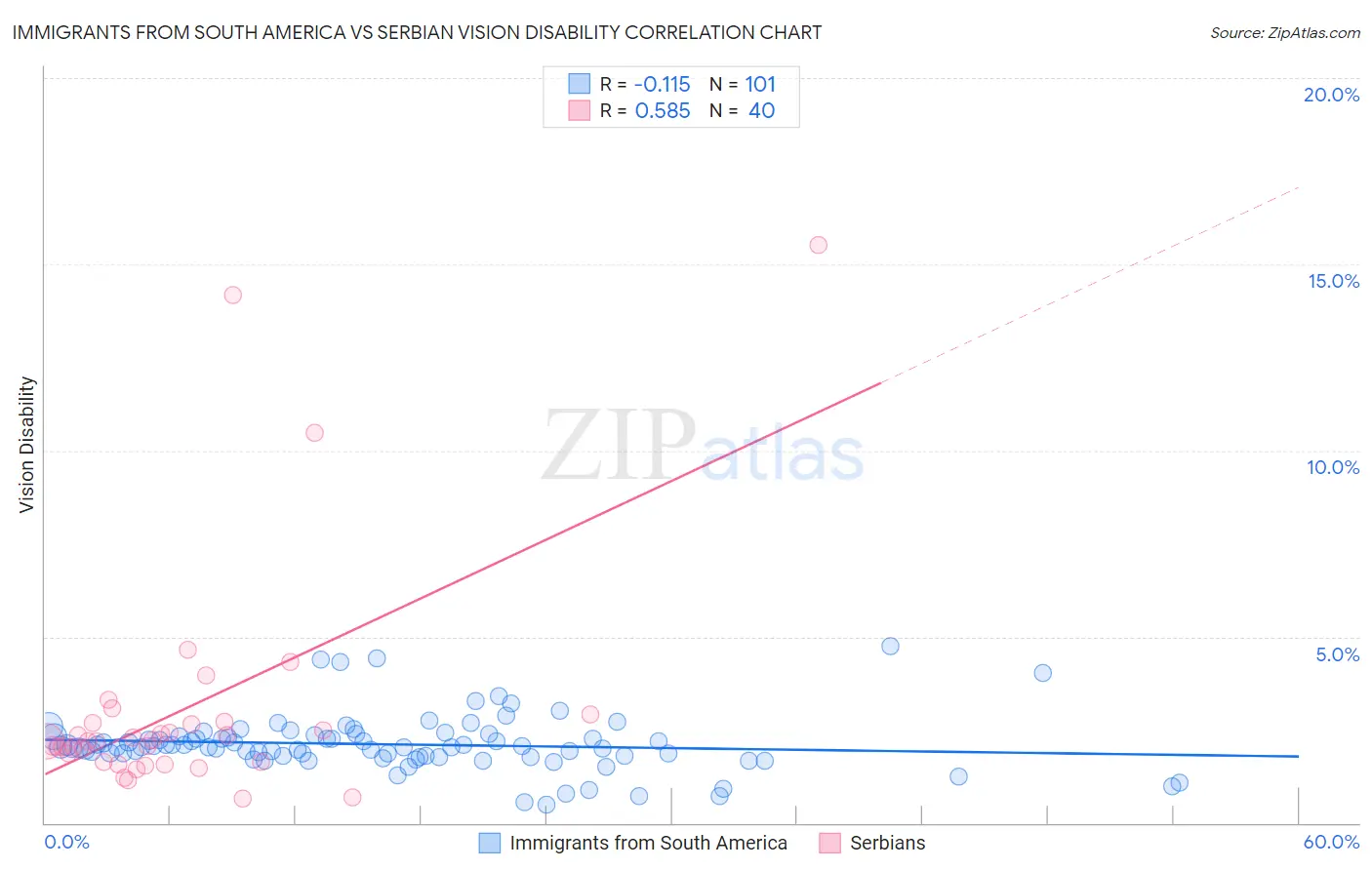 Immigrants from South America vs Serbian Vision Disability