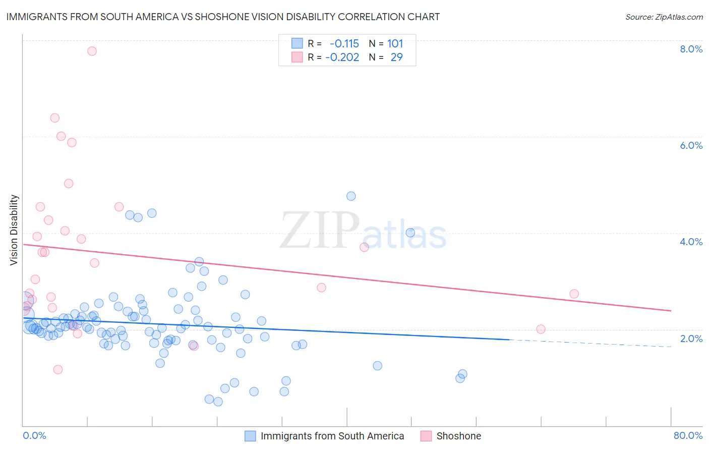 Immigrants from South America vs Shoshone Vision Disability